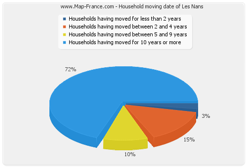 Household moving date of Les Nans
